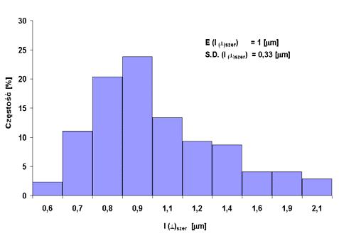 W wyniku prasowania otrzymano próbki walcowe o wymiarach φ 15x1 mm. Zagęszczanie przeprowadzono metodą spiekania przy parametrach: T = 165 C, 1 h, p = 35 MPa. Technikę wytwarzania Rys. 2.