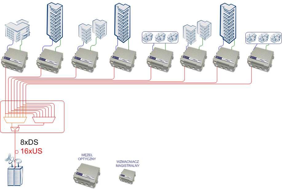 Architektura HFC Segmentacja długich kaskad (5) Przykład: 1000HP/węzeł, 8x DS/1000HP, 16x US/1000HP