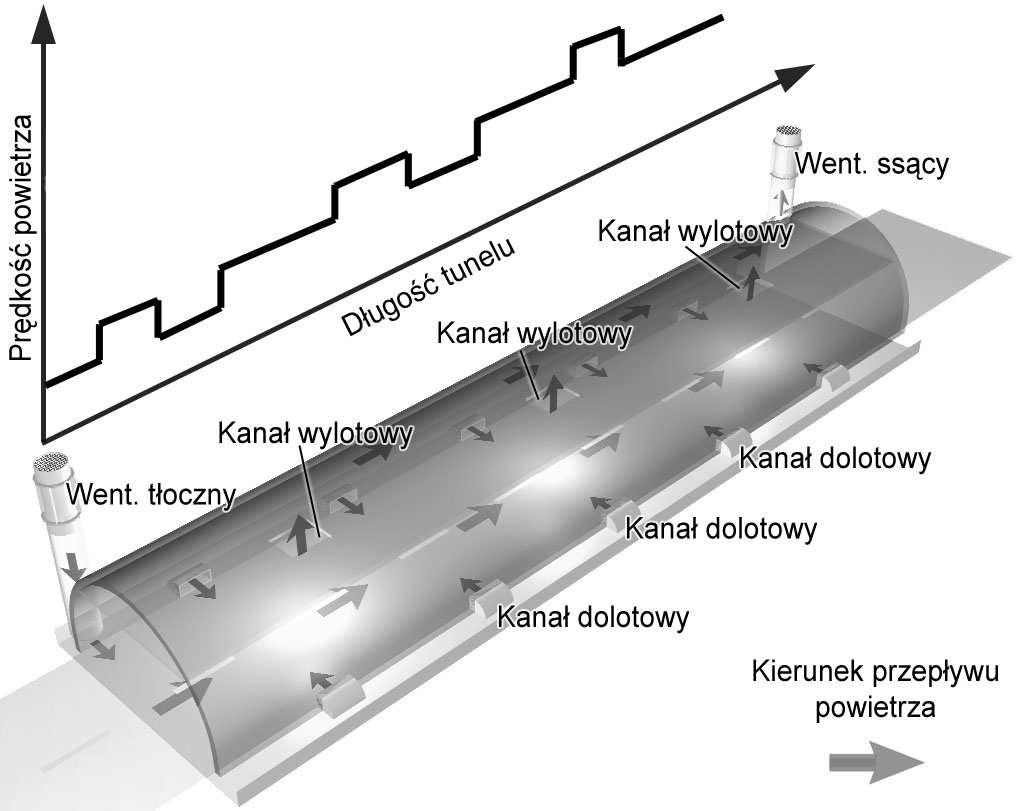 Rys. 4. Wentylacja mechaniczna poprzeczna pełna [3] Fig. 4. Transverse ventilation system [3] 4.