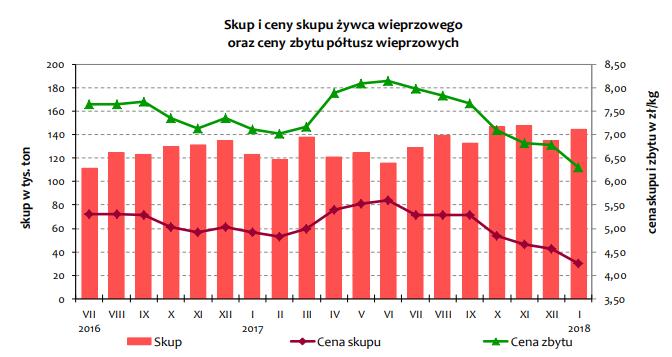 ZŁ/KG GRUPA GOBARTO S.A. Źródło: KOWR W Polsce ceny skupu trzody chlewnej, po wzroście w pierwszych sześciu miesiącach 2017 roku, w drugiej połowie roku wykazywały tendencję spadkową.