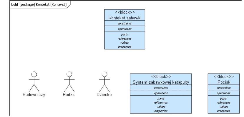 W SysML diagram kontekstowy realizowany jest za pomocą diagramu definiowania bloków (bdd).