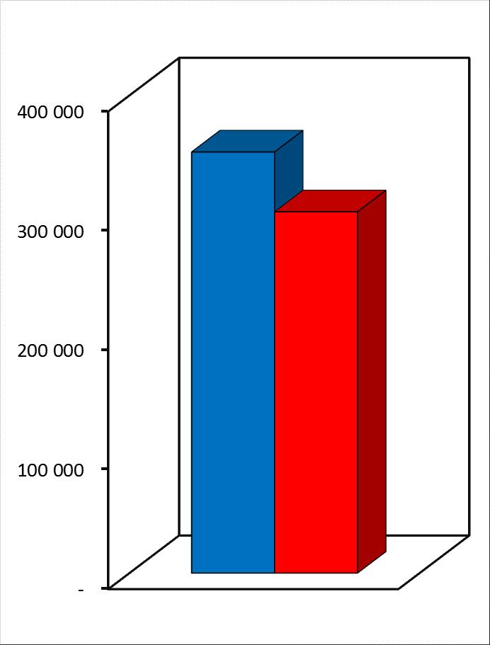 porównanie technologii RCC w stosunku do innych technologii Porównanie kosztów wykonania nawierzchni KR2 RCC vs.