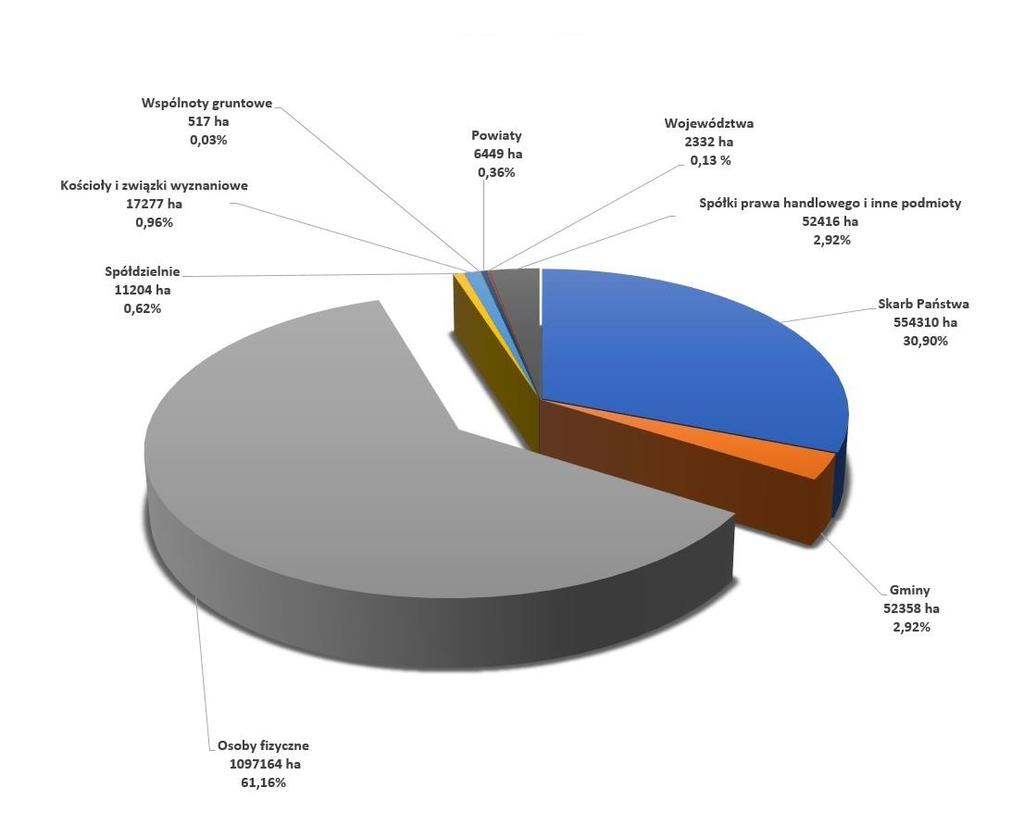 Procentowy udział grup rejestrowych w powierzchni województwa