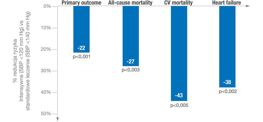 Badanie SPRINT: skurczowe ciśnienie tętnicze <120 mm Hg vs <140 mm Hg znacząco poprawia rokowanie sercowo-naczyniowe RCT, US adults, patients with DM or previous stroke excluded,