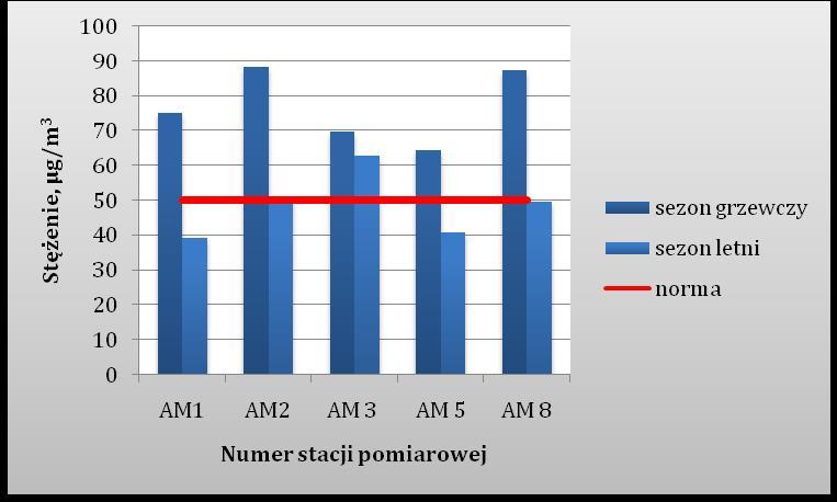 węgla w okresie grzewczym było wyższe niż w okresie letnim, co świadczy o pochodzeniu tego związku jako zanieczyszczenia ze źródeł energetycznych. Rys. 2.