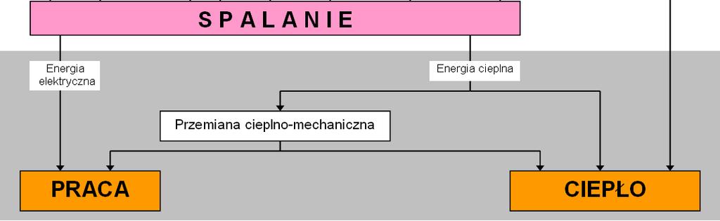 biogaz pochodzący z fermentacji osadów ściekowych. W przypadku biomasy stałej, należy mieć na uwadze fakt, że jej źródła znajdują się poza terenem Gdańska.