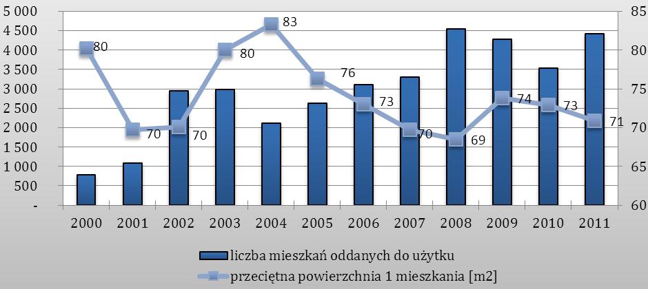 5. ZASOBY BUDOWLANE 5.1. Mieszkalnictwo zbiorowe i rodzinne Sytuacja mieszkaniowa w mieście ma tendencję wzrostową. Od roku 2000 obserwuje się istotny wzrost zasobów mieszkaniowych Gminy.