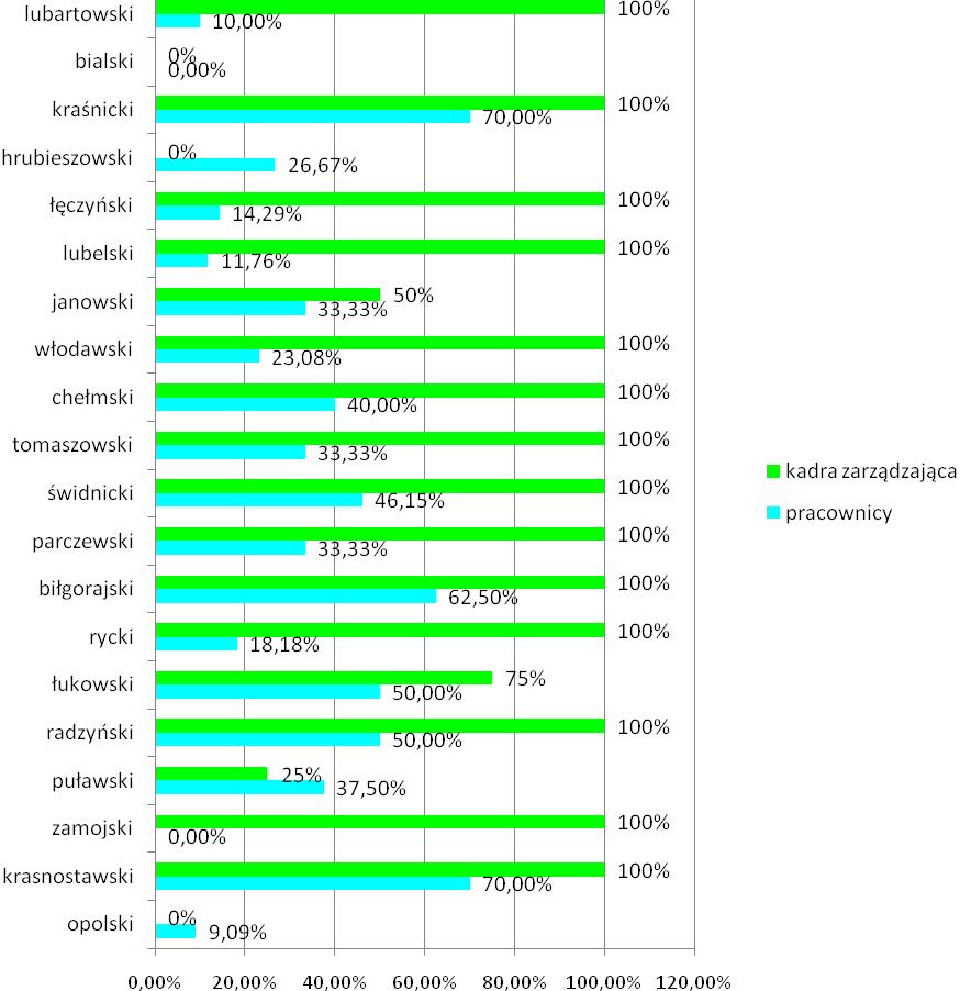 70% oraz biłgorajskim 62,50%. W powiatach łukowskim i radzyńskim studia podyplomowe posiada 50% pracowników.