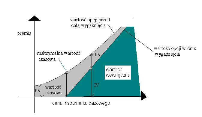 Zależność mięzy emią (ceną) ocji na a ceną instment bazowego oaz watością