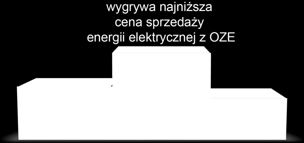 W przypadku gdy kilku uczestników aukcji zaoferuje taką samą najniższą cenę, a łączna ilość i wartość zadeklarowanej energii