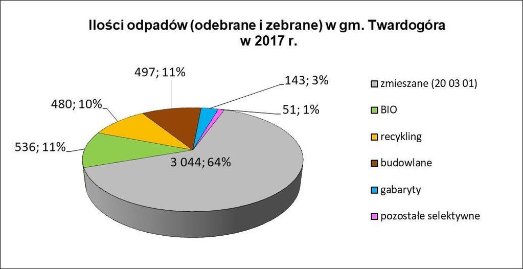 Ilość odpadów w Twardogórze - w 2017 roku łącznie w gminie wytworzono ok. 4,75 tys. Mg odpadów komunalnych. - w 2017 r. ilość odpadów komunalnych na jednego mieszkańca wyniosła 363 kg.