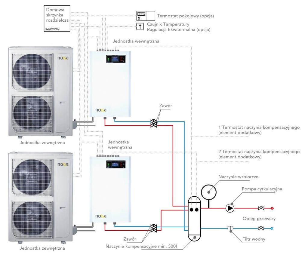 PRACA KASKADOWA \ Pompy ciepła NOXA PRO mogą zostać wyposażone w możliwość łączenia je w systemy kaskadowe. Ta funkcjonalność pozwala na podłączenie 2 pomp w jeden system grzewczy.