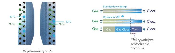 Zwiększenie powierzchni wymiany ciepła poprzez żebrowanie rur od strony czynnika chłodniczego, gwarantuje wysokie sprawności energetyczne.
