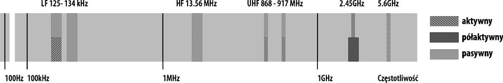 52 JACEK HAMERLIŃSKI Częstotliwości stosowane w układach UHF RFID to 433 MHz oraz 860 960 MHz (typowo 900 MHz), zgodnie z normą ISO/IEC 18000-6.