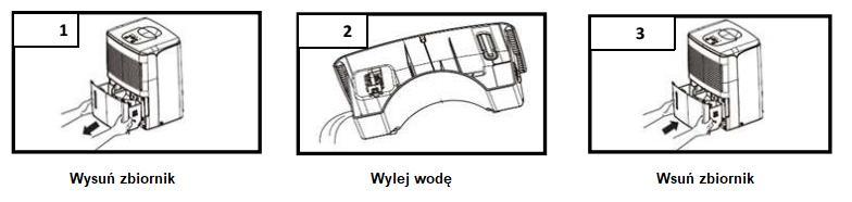 OPRÓŻNIANIE ZBIORNIKA NA WODĘ 1. Wskaźnik Water Full włącza się, gdy zbiornik na wodę jest pełny. Urządzenie zatrzymuje się. 2.