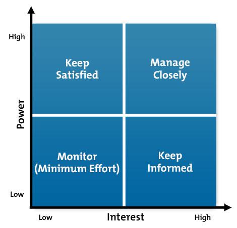 Interesariusze Power and interest grid Joanna