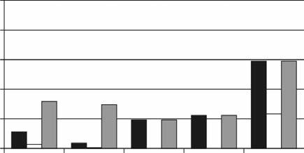 Zakażenia wewnątrzszpitalne pałeczkami z rodziny Enterobacteriaceae 27 pneumoniae 18, Enterobacter cloacae 17, Salmonella enteritidis 8, Proteus vulgaris, Enterobacter aerogenes, Serratia marcescens