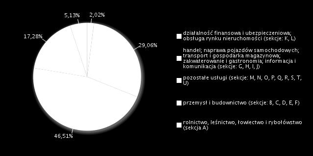 Dwie największe grupy badanych przedsiębiorstw stanowiły podmioty gospodarcze zatrudniające do 9 osób oraz firmy zatrudniające od 10 do 49 pracowników.