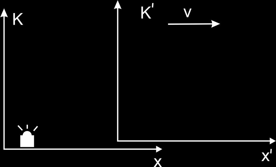 Obserwator w K stwierdza, że układ K oddala się od niego z prędkością o wartości v, zatem odbity sygnał goni oddalający się układ.