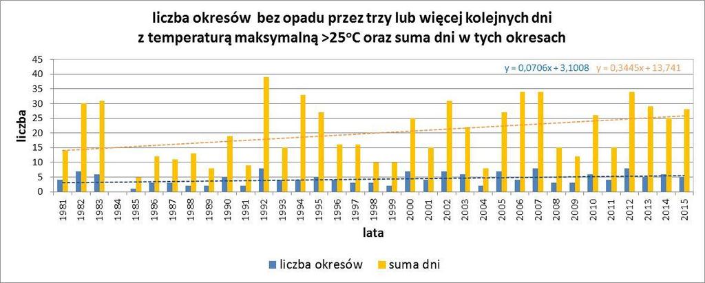 Rys. 35 Najdłuższy w ciągu roku okres bez opadu na stacji w Świerklańcu wraz z linią trendu Długotrwałe okresy bezopadowe w połączeniu z temperaturą maksymalną powyżej 25 C Na terenie Katowic