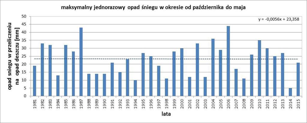 Średnia wartość tego parametru w całym analizowanym okresie wyniosła około 23 mm. Wyznaczona dla tego parametru linia trendu nie jest statystycznie istotna (rys.42). Rys.