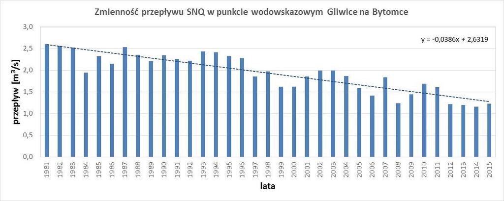 Rys. 45 Zmienność przepływu minimalnego w punkcie wodowskazowym Gliwice na Bytomce wraz z linią trendu Analiza okresów niżówkowych Poniższe rysunki przedstawiają liczbę niżówek w poszczególnych