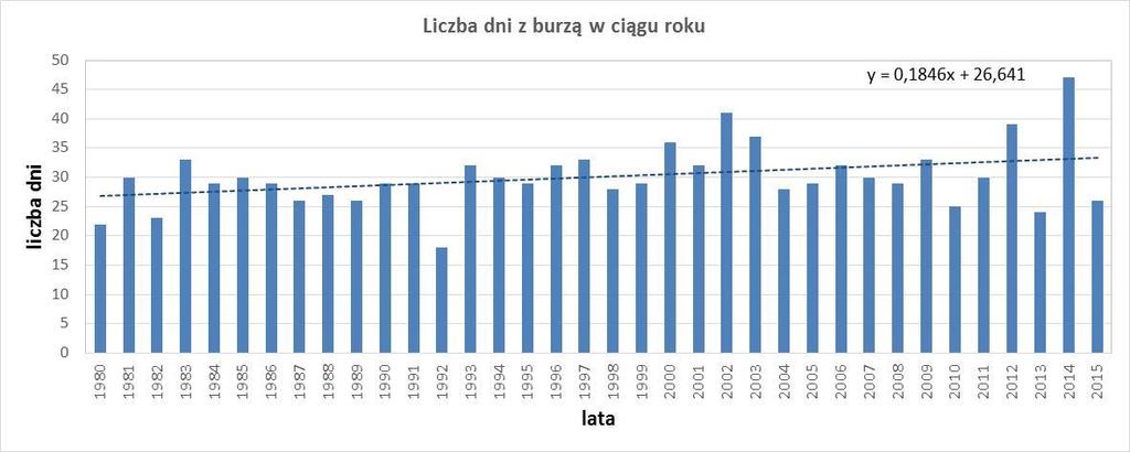 Rys. 52 Liczba dni z burzami w Katowicach wraz z linią trendu 1.