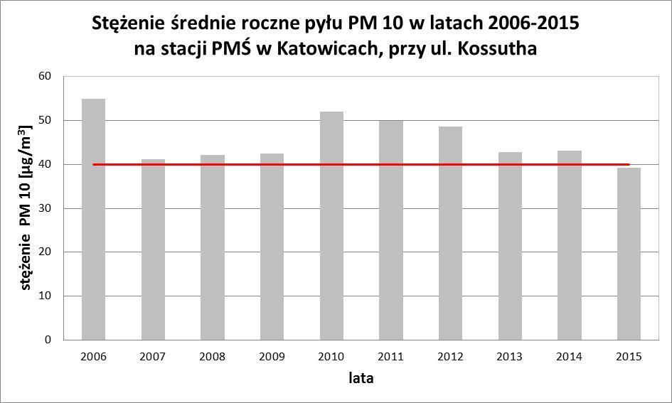 Rys. 53 Stężenie średnie roczne pyłu zawieszonego PM10 na stacji w Katowicach.