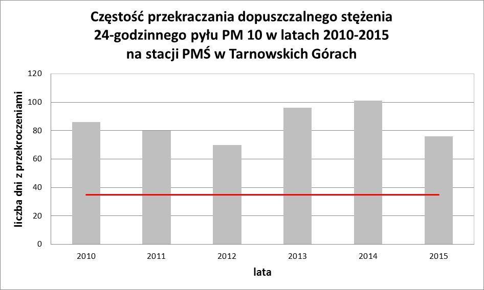Rys. 61 Częstość przekraczania dopuszczalnego stężenia 24-godzinnego pyłu PM10 na stacji w Tarnowskich Górach.