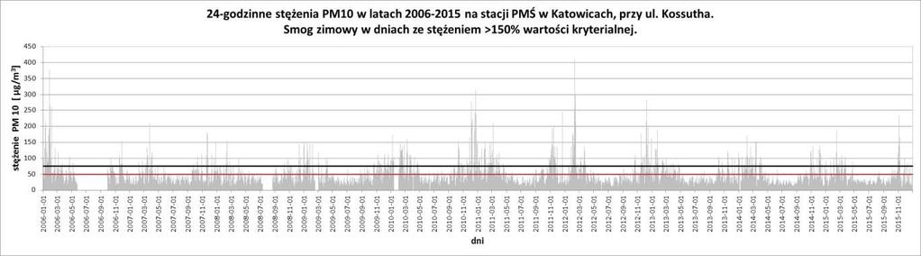 uzgodnioną w MPA przyjęto poziom 150% dobowej wartości dopuszczalnej ustanowionej dla pyłu PM10 czyli poziom 75 μg/m 3.