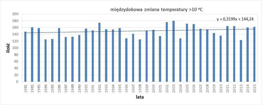 Rys. 9 Liczba dni z amplitudą temperatury powyżej 10 C w Katowicach wraz z linią trendu.