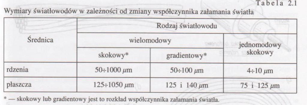 transmisyjnych rzędu kilkunastu kilometrów. II okno transmisyjne - na fali l,3µm, tłumienie około 0,4dB/km, zasięg transmisji od 75 do l00km.