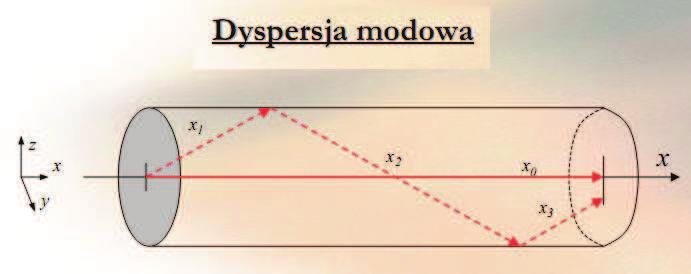 także w przyleganiu do rdzenia