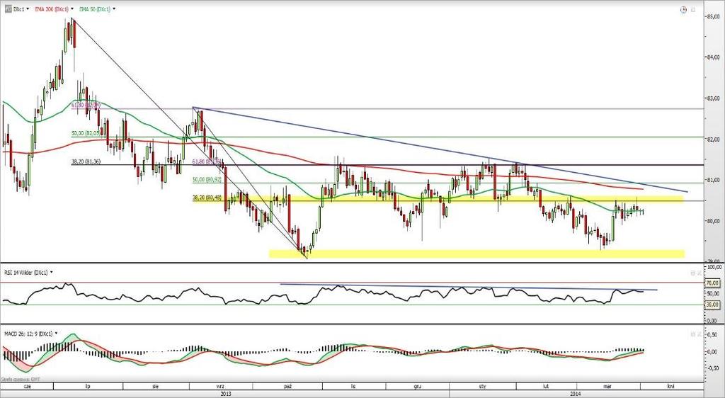 INDEKS DOLAROWY EUR/USD Rys. 1 Wykres dzienny indeksu dolarowego Indeks dolarowy ma duże problemy ze sforsowaniem oporu w okolicach poziomu 80,50.