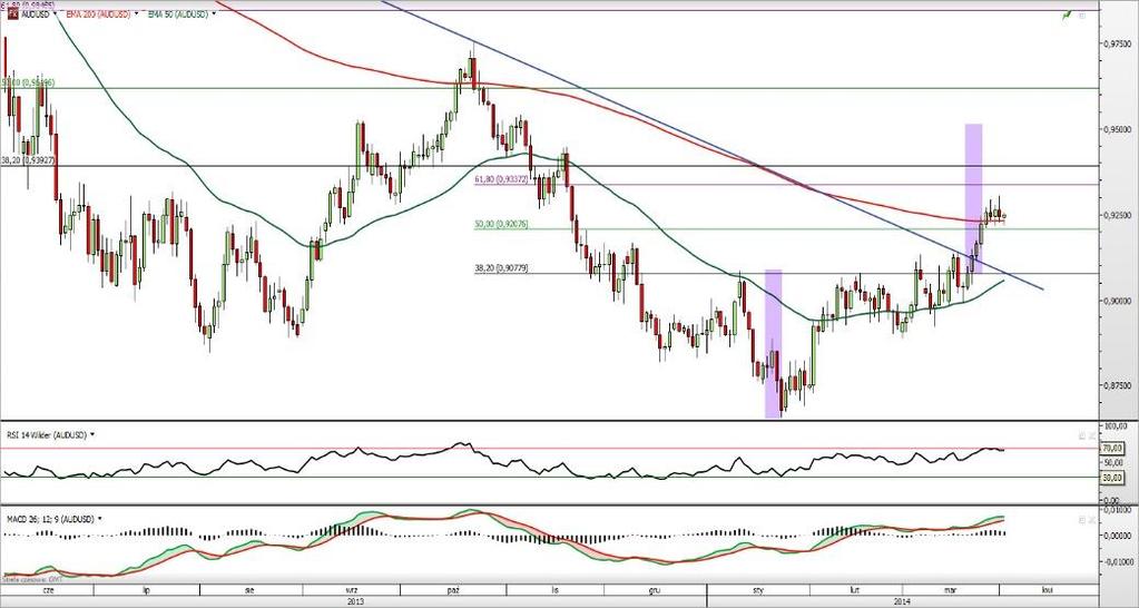 AUD/USD NZD/USD Rys. 9 Wykres dzienny AUD/USD Kurs AUD/USD konsoliduje się ponad 200-dzienną średnią wykładniczą.