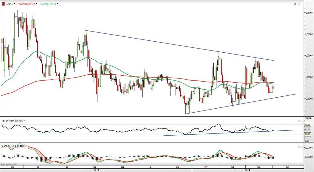 EUR/PLN USD/PLN Rys. 11 Wykres dzienny EUR/PLN EUR/PLN zdołał przedostać się poniżej EMA200 i EMA50. Jednak zniżki nie trwały zbyt długo.