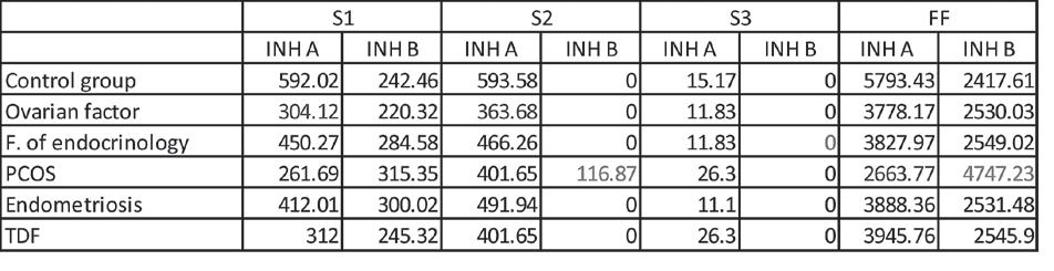 Ginekol Pol. 2015, 86, 726-730 DOI: 10.17772/gp/57844 P R A C E O R Y G I N A L N E Table I.