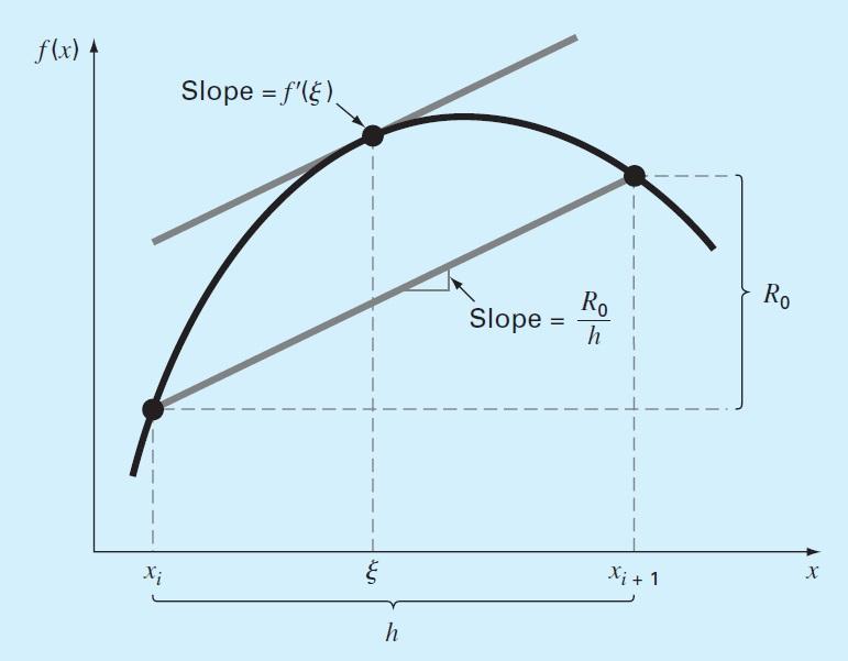 tak, aby równa tangensowi kąta nachylenia prostej przechodzącej przez pkty. oraz wynosiła Aproksymacja funkcji Wykorzystując aproksymacji funkcji - tego rzędu.