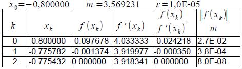 Zagadnienie przybliżonego obliczania pierwiastków (2.6) Metoda stycznych (2.6.6): Rozwiązanie (cd): następnym etapem jest wyznaczenie wartości początkowej oraz m.