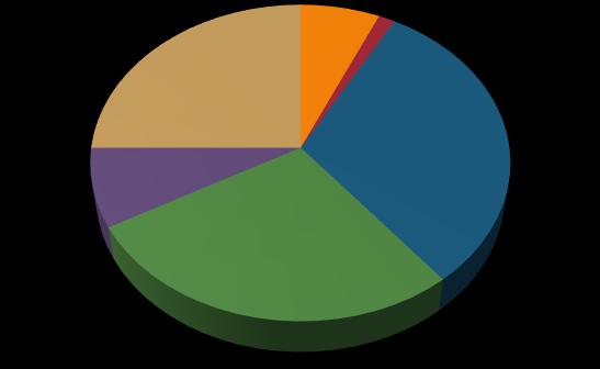 Podział respondentów ze względu na wykształcenie 6,7% 1,4% 8,1% 25,0% 27,8% 31,1% podstawowe gimnazjalne zawodowe średnie pomaturalne/policealne wyższe Wśród ankietowanych zdecydowanie przeważają