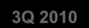 Skonsolidowane wyniki finansowe 3Q 2010 3Q2009 3Q 2010 Zmiana 3Q `000 PLN `000 PLN 2010/2009 Przychody ze sprzedaży 229 889 267 932 16,5% Zysk (strata) brutto na sprzedaży 115 964 142 476 22,9% Marża