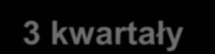 Skonsolidowane wyniki finansowe 3 kwartały 2010 1-3 Q 2009 1-3 Q 2010 Zmiana 1-3 Q `000 PLN `000 PLN 2010/2009 Przychody ze sprzedaży 652 027 708 196 8,6% Zysk (strata) brutto na sprzedaży 330 730