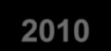 12,6 11 11 11,4 11,1 8 9 9 7,3 5,6 4,7 4,8 5,2 4,2 3,8 2,9 8,2 8,7 9,1 1,8 I Q II Q III Q IV Q I