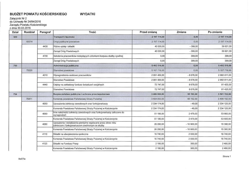 BUDŻET POWIATU KOŚCIERSKIEGO Załącznik Nr 2 do Uchwały Nr 24/84/201 6 Zarządu Powiatu Koś c i e rskiego z dnia 30.03.