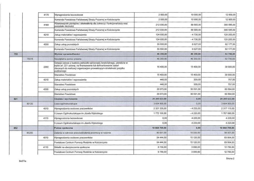 4170 Wynagrodzenia bezosobowe 2 000,00 10 900,00 12 900,00 4180 Komenda Powiatowa Państwowej Straży Pożarnej w Kościerzynie 2 000,00 10 900,00 12 900,00 Równoważniki pieniężne i ekwiwalenty dla