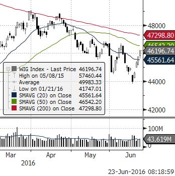 ) ROPA WTI (USD za baryłkę) EUR CHF USD EUR/USD DAX (NIEMCY) DIJA (USA) EUROSTOXX 50 (EU) ISE 100 (TURCJA) MERVAL (ARGENTYNA) SHANGHAI A-SHARE (CHINY) SHANGHAI B-SHARE (CHINY) Waluta Indeks BOVESPA