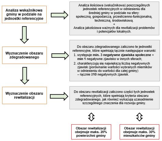 zdegradowanego, cechujący się szczególną koncentracją negatywnych zjawisk ( ), na którym z uwagi na istotne znaczenie dla rozwoju lokalnego gmina zamierza prowadzić rewitalizację.