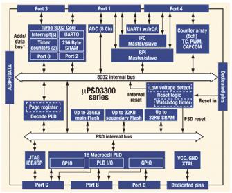 liczniki, PWM, interfejsy I2C i USB (USB 2.0, 15 Mb/s), porty I/O Rys. 2. Schemat blokowy układów µpsd3300 itp.