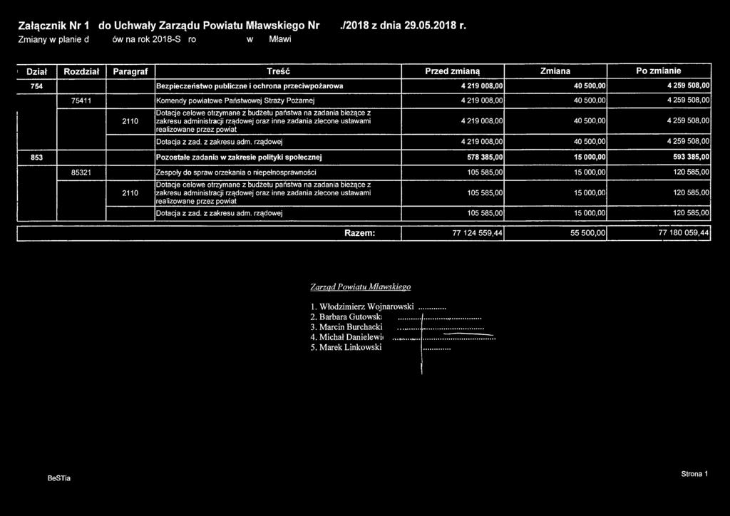 Załącznik Nr 17 do Uchwały Zarządu Powiatu Mławskiego Nr 225./2018 z dnia 29.05.2018 r. Zmiany w planie wydatkówna rok 2018-Zespół Szkół Nr 4 im. Obrońców Mławy z Września 1939r.