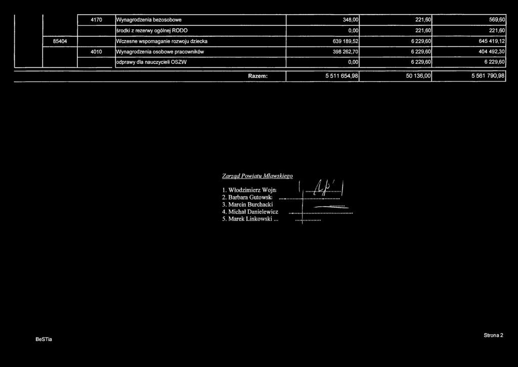 4170 Wynagrodzenia bezosobowe 348,00 221,60 569,60 środki z rezerwy ogólnej RODO 0,00 221,60 221,60 85404 Wczesne wspomaganie rozwoju dziecka 639189,52 6 229,60 645 419,12 4010 Wynagrodzenia osobowe